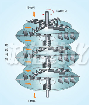PLG Series Continuous Plate Dryer