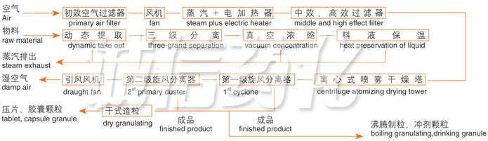 ZLPG系列中藥浸膏噴霧干燥機結(jié)構(gòu)示意圖
