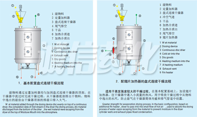 PLG系列盤式連續(xù)干燥機(jī)流程
